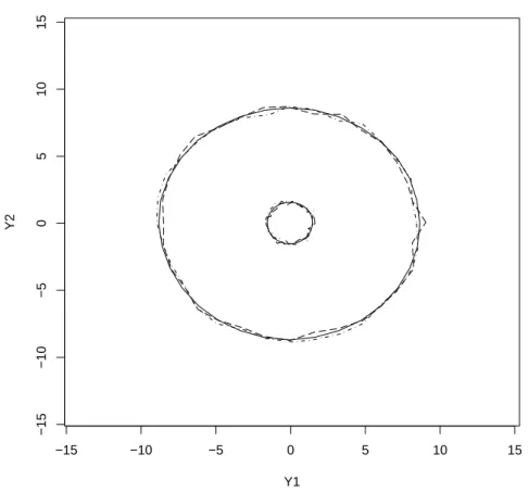 Fig. 3.1 – Quantile contour plots for r = 0.3 (inner contours) and r = 0.9 (outer contours)
