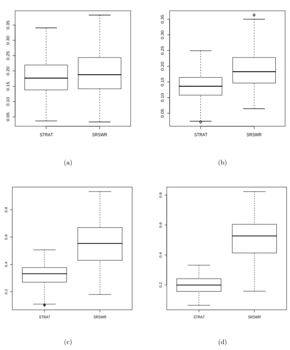 Fig. 3.2 – Relative estimation errors of geometric quantile for two sampling strategies (SRSWR and stratiﬁed sampling)