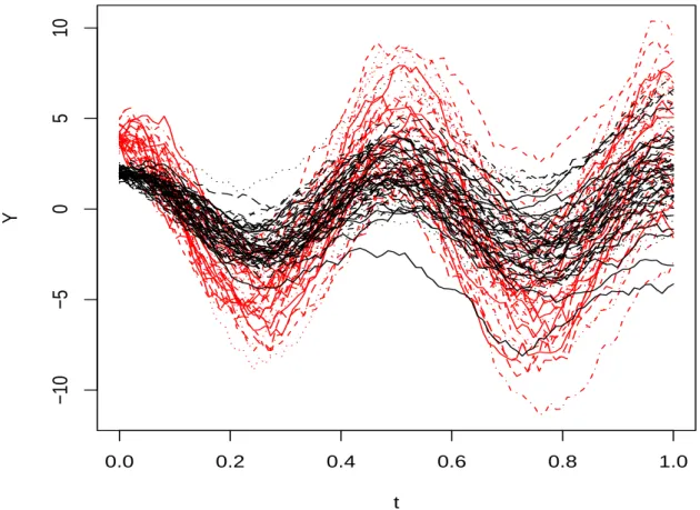 Fig. 4.1 – A stratiﬁed sample of n = 100 curves