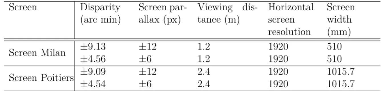 Table II.1 – Setup parameters of Milan and Poitiers experiments. Screen Disparity (arc min) Screen par-allax (px) Viewing dis-tance (m) Horizontalscreen resolution Screenwidth(mm) Screen Milan ±9.13 ±12 1.2 1920 510 ±4.56 ±6 1.2 1920 510 Screen Poitiers ±9