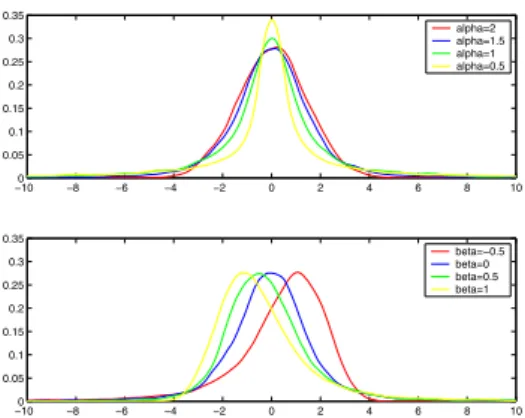 Fig. 2. the probability density function of a stable distribution with µ = 0, σ = 1 and different values of α and β
