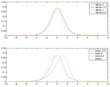 Fig. 1.1 – Densit´ es de probabilit´ e pour diff´ erentes valeurs de α, β.