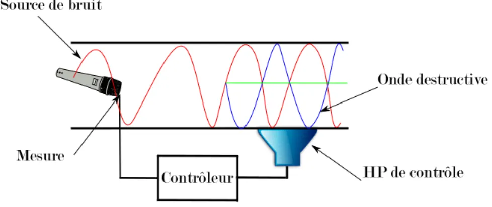 Figure 1.1 – Le contrôle actif du bruit dans un système de ventilation.