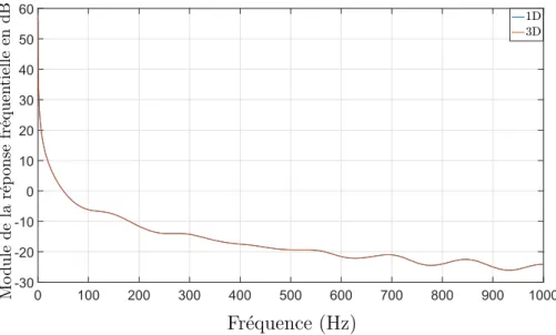 Figure 4.1 – Maillage du système en 3D avec un pas de 3 cm.