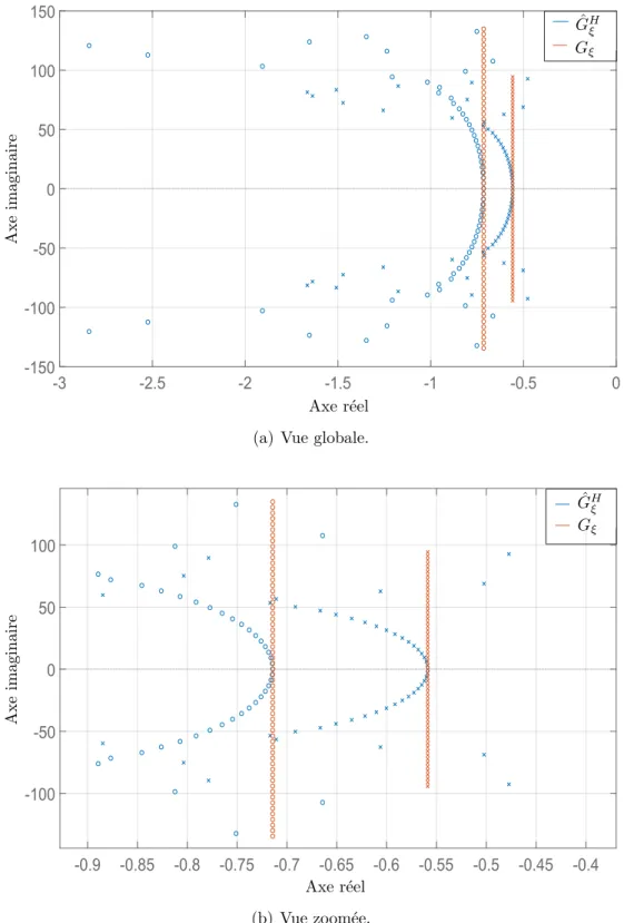 Figure 5.10 – Comparaison des cartes pôles-zéros des transferts G b H ξ (s) et G ξ (s) au point ξ = 0.7, avec N h = 30 (méthode d’Hadamard)