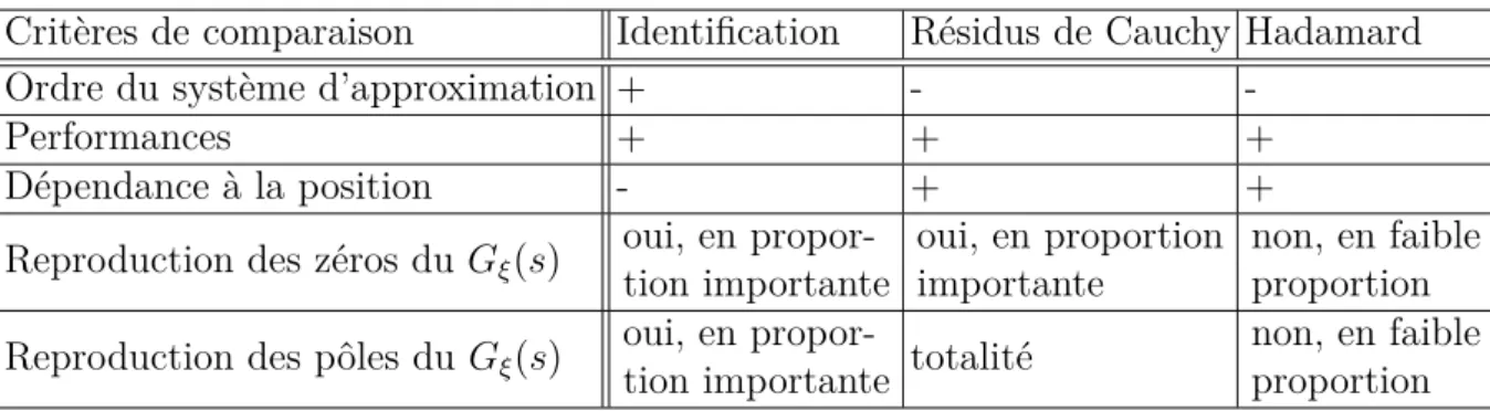 Tableau 5.3 – Tableau comparative entre différentes méthodes d’approximation Critères de comparaison Identification Résidus de Cauchy Hadamard