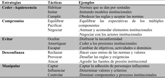 Tabla IV. Tipología de las respuestas estratégicas a las presiones institucionales  