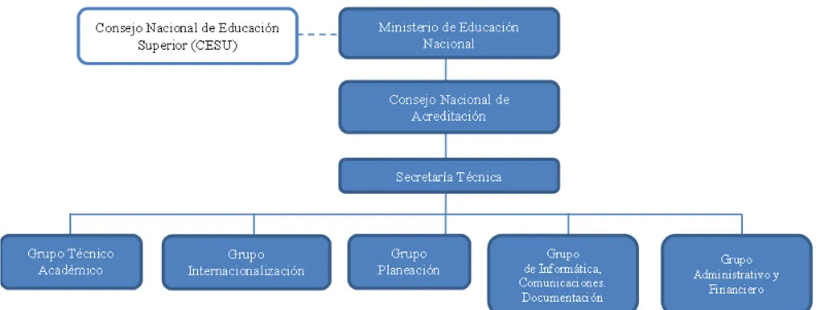Figura 3. Organigrama del Consejo Nacional de Acreditación – CNA  