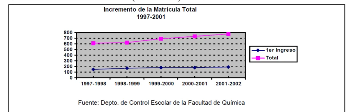 Figura 4. Incremento de la matrícula total (1997-2001). Caso de la UAEM 