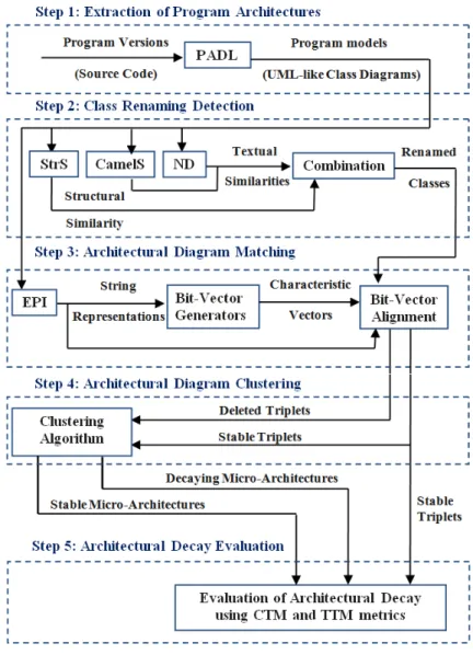 Figure 3.1 – Approach Overview.