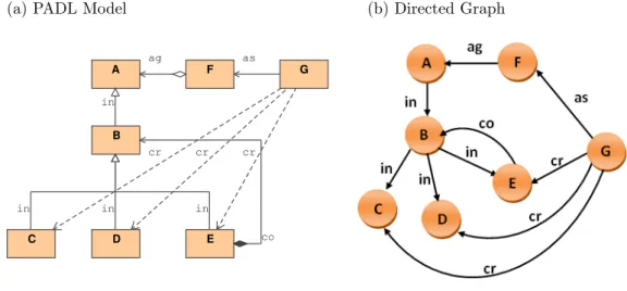 Figure 3.2 – An example of class diagram (PADL Model).