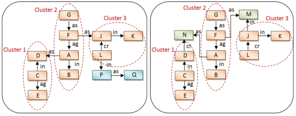 Figure 3.5 – Example of Clustering, each Cluster represents a Sµ D .