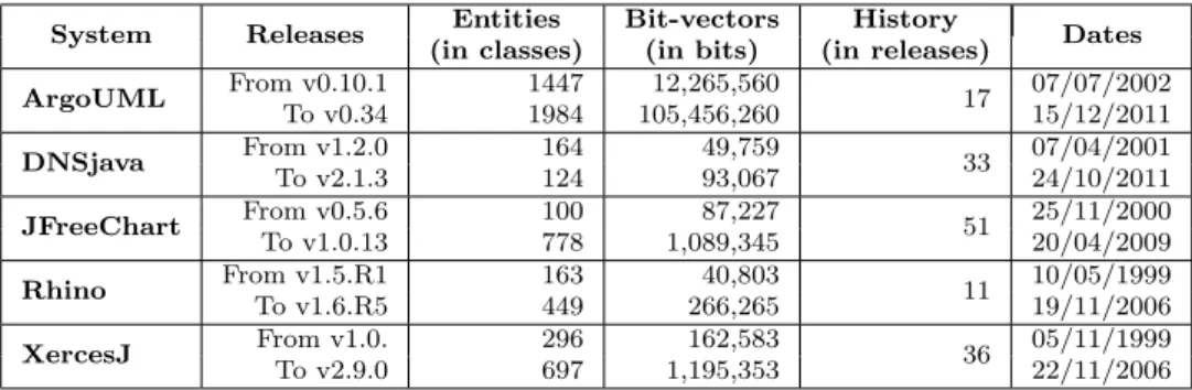 Table 3.1 – Statistics for the ﬁrst and last version of each system.