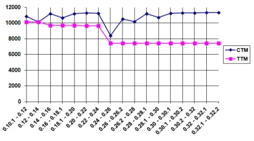 Figure 3.7 – The evolution of the ArgoUML design.