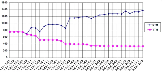 Figure 3.8 – The evolution of the DNSjava design.