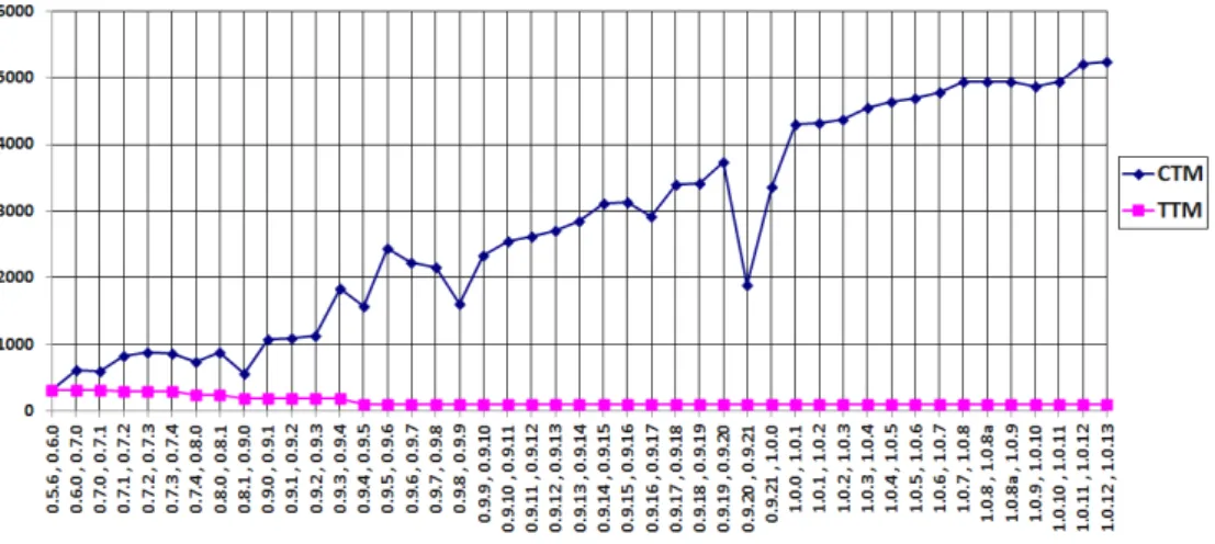 Figure 3.9 – The evolution of the JFreeChart design.
