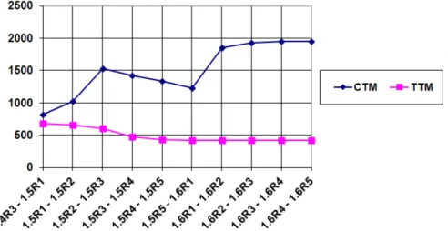 Figure 3.10 – The evolution of the Rhino design.