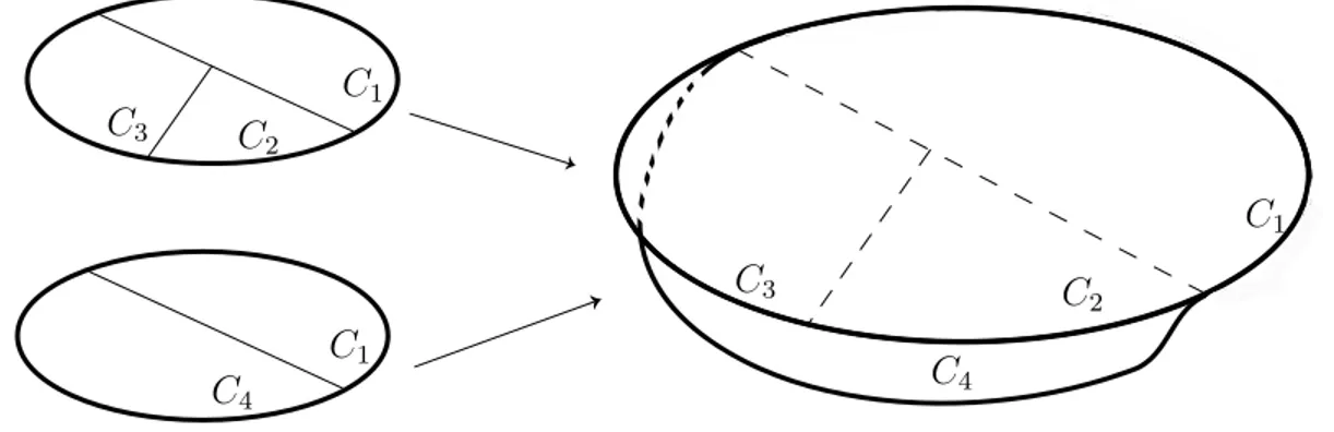 Fig. 3.1 – Recollement de deux disques F p
