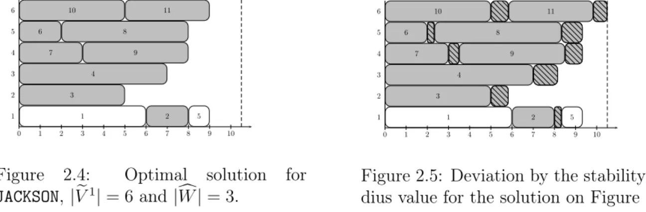 Figure 2.3: Deviation by the stability ra- ra-dius value for the solution on Figure 2.2 The group of results for similar tests but with uncertain workstations is presented in Table A.8