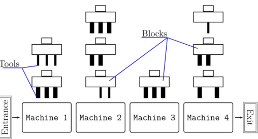 Figure 3.1: Scheme of a transfer line with four machines