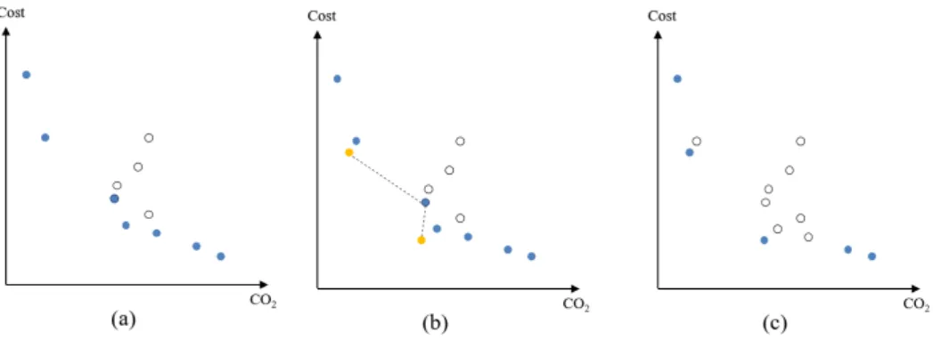 Figure 6.5 shows how the LS are implemented to find new non-dominated solutions. For each objective (direction) of one solution in NDL 1 (Figure 6.5.(a)), the LS is applied and two new offsprings are generated (Figure 6.5.(b))