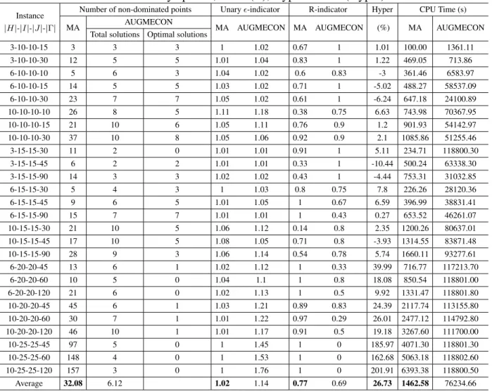 Table 7.13 reports the number of non-dominated solutions found by the bi-objective MA and the AUG- AUG-MECON method, the three indicator values and also the CPU time for small and medium instances