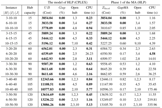 Table 9.9 shows the final results of the two-phase model and the MA. Since most of the solutions by CPLEX are optimal in both phases of the CSAHLP and CVRP, CPLEX performs better than the MA in most cases