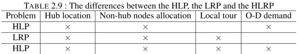 Table 2.9 shows the main characteristics of the HLP, the LRP and the HLRP. The symbol &#34;×&#34; means that the problem inherits the features