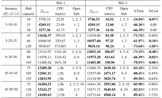 Table 5.14 presents the MA results of some small, medium and large instances running 10 times.