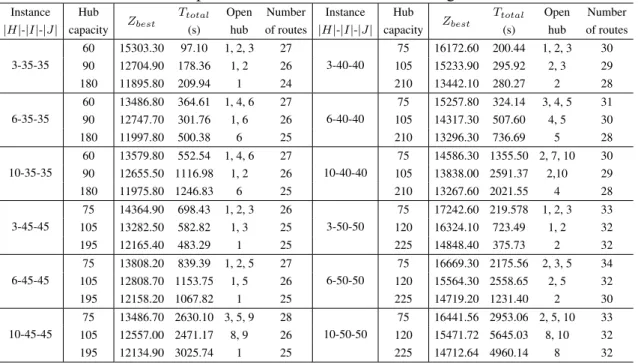 Figure 5.2 gives an insight into how the solutions are found by CPLEX and the MA within the optimi- optimi-zation process in terms of increasing time for a small instance set (3-10-10) with two hub capacities (the X scales are limited to the first seconds 