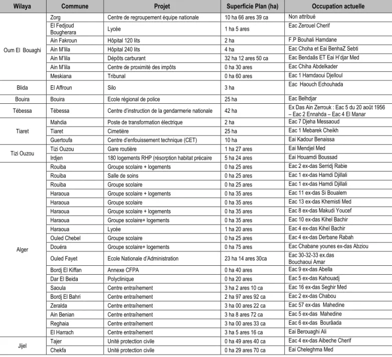 Tableau 3 : La délimitation des parcelles de terres agricoles  1