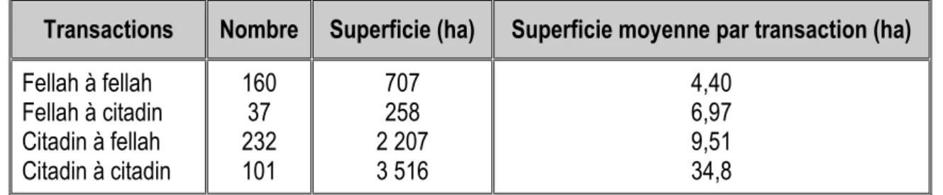 Tableau 7 : Répartition des fellahs et citadins selon les superficies  1