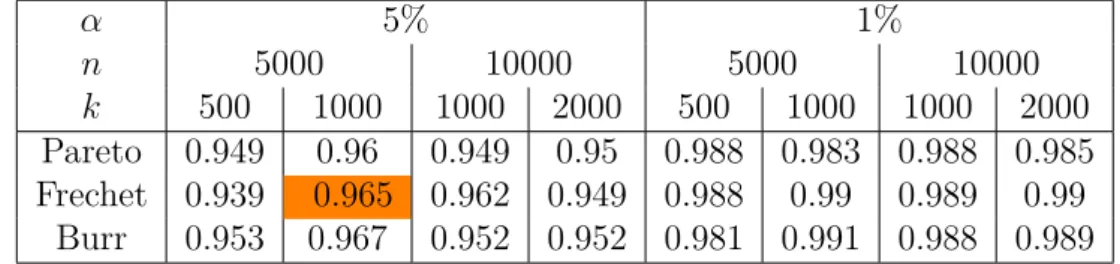 Table 7.1 – Bayesian bootstrap