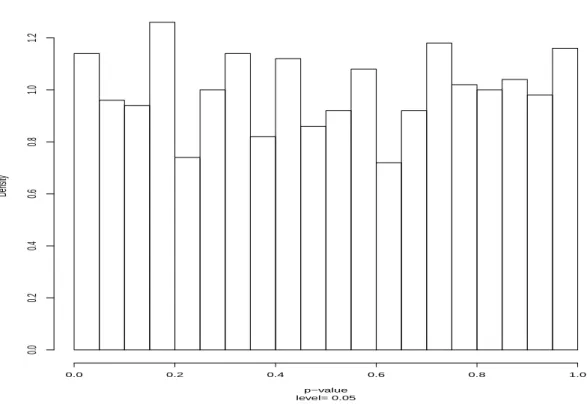 Figure 7.1 – Distribution of p-values under H 0