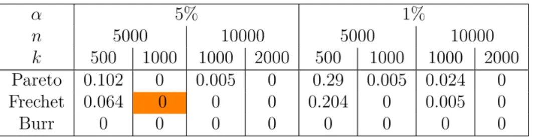 Table 7.3 – Bayesian bootstrap with ε = 0.1