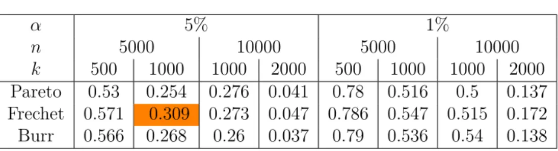 Table 7.7 – Efron bootstrap with ε = 0.1