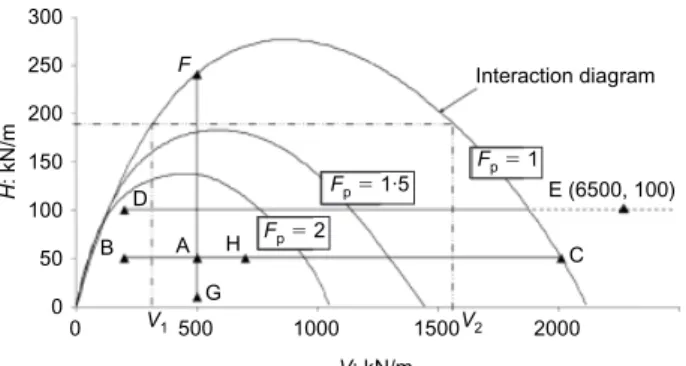 Fig. 3. Interaction diagram and the similarity in shape of curves for different values of F p when j j 308 and c 20 kPa