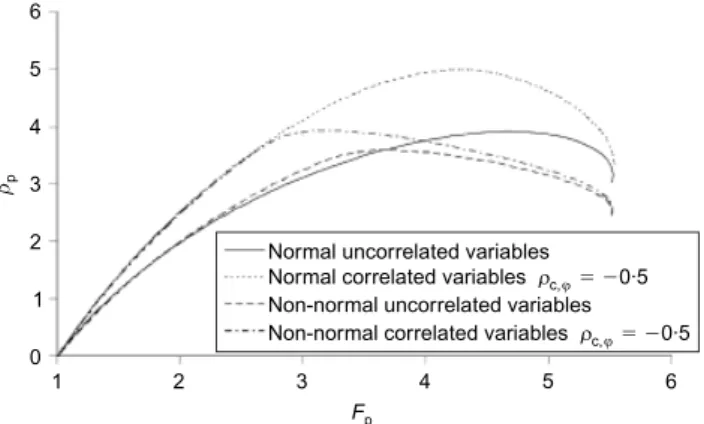 Figure 5 presents the variation of the system failure probability with the dimensionless vertical applied load  V =(ªB 2 ) when  H ¼ 100 kN/m