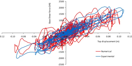 Fig. 17 Comparison of base shear vs. top storey displacement history for the 0.25 g test