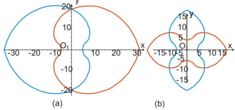 Figure 6: Assembly of two cams with  p = 50 ,  a 4 = 10  and  e = 9 : (a) one lobe; (b) two lobes  2.5