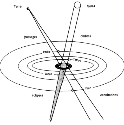 Fig.  1 :  Phénomènes  des  satellites  de  Saturne.  Éclipse  de  Dioné,  occultation  de  T itan,  passage  de  Rhéa  devant  Ia  planète  et  passage  de  Tombre de  Téthys  sur  Saturne.
