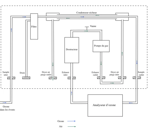 Figure 1.5 – Système d’analyse de l’ozone dans les évents