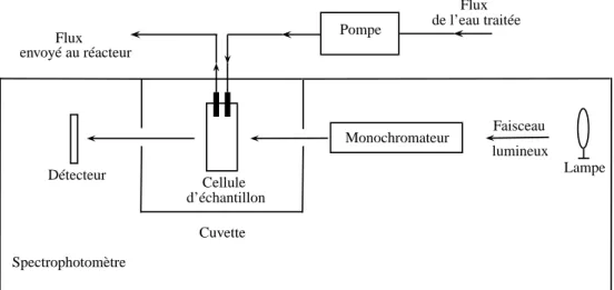 Figure 1.8 – Capteur d’absorbance