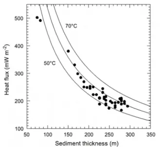 Figure  I-5  :  Exemple  de  graphique  montrant  les  variations  des  flux  de  chaleur  mesurés  en  fonction  de  l’épaisseur  du  sédiment