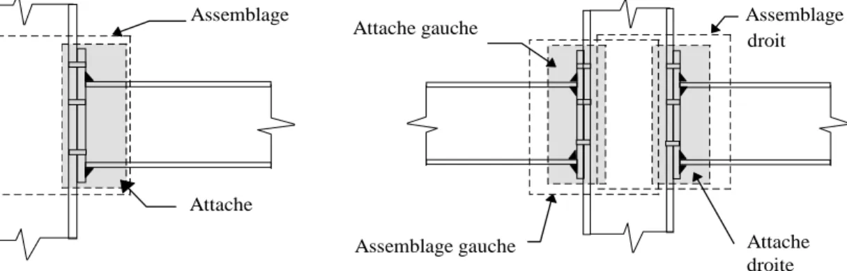 Fig. II.1. Définition de la zone d’attache et la zone de l’assemblage et les deux Configurations [1]