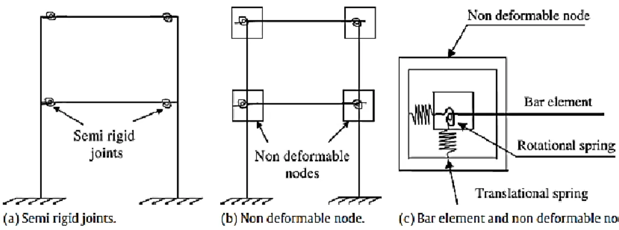 Fig. II.14. Model de calcul mécanique proposé par Gentili et al [55]. 