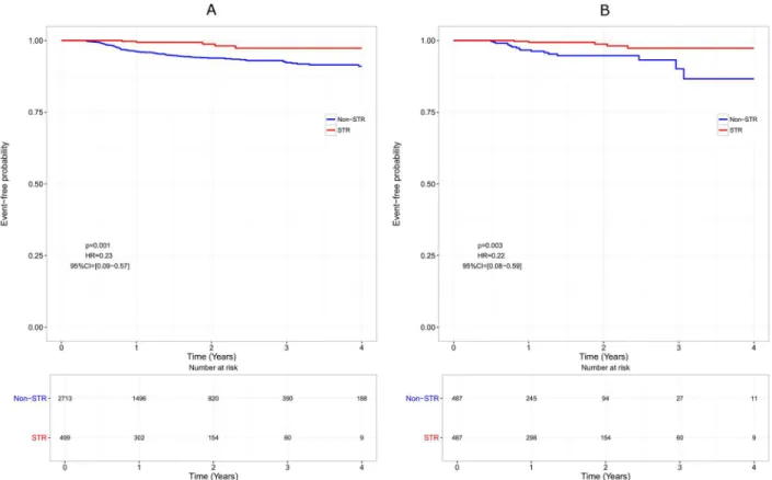 Fig 3. Virological efficacy over time. Virological failure is defined as viral load (VL) &gt; 1000 copies/mL between W16 and W24 or VL &gt; 200 copies/mL after W24.