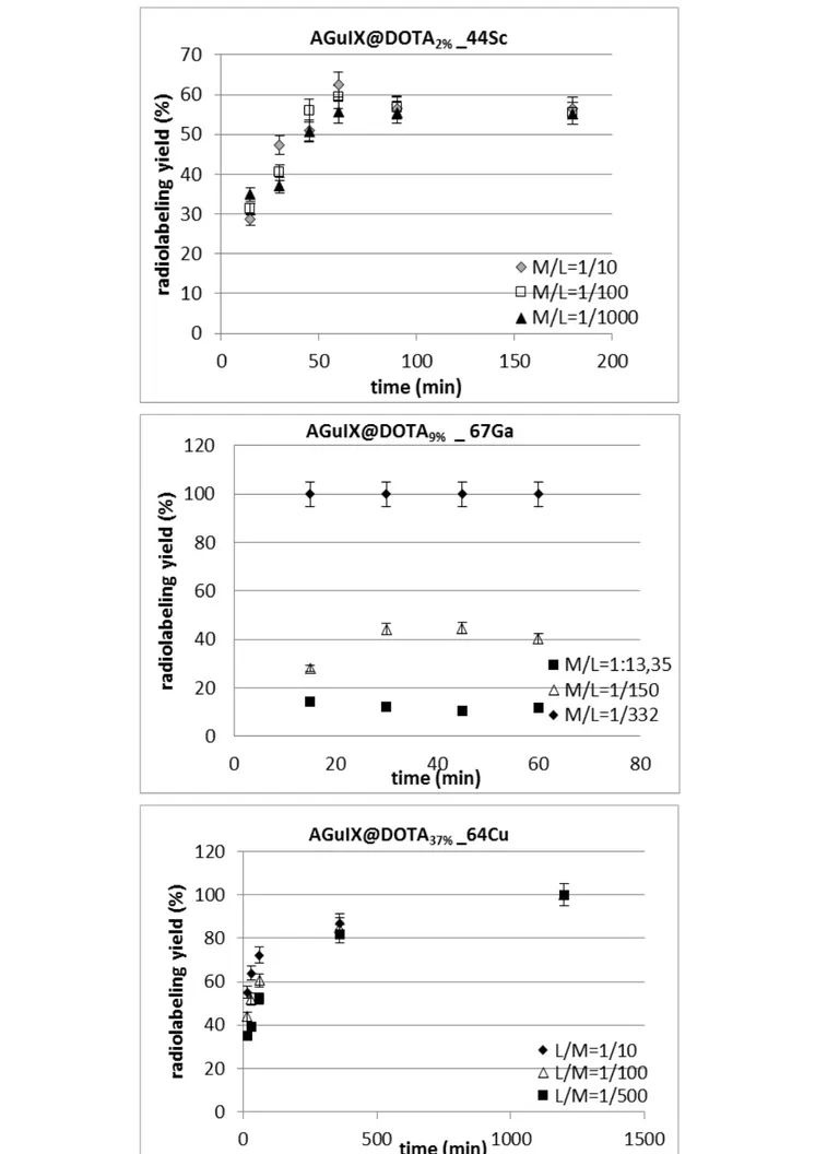Figure 5: Radiolabeling yields with time for various M/L ratio at pH = 4, for (A) AGuIX@DOTA2% nanoparticles (1.5% of free  DOTA) with  44 Sc; (B) AGuIX@DOTA9% (9% of free DOTA) nanoparticles with  67 Ga and (C) AGuIX@DOTA37% (37% of free  DOTA) with  64 C