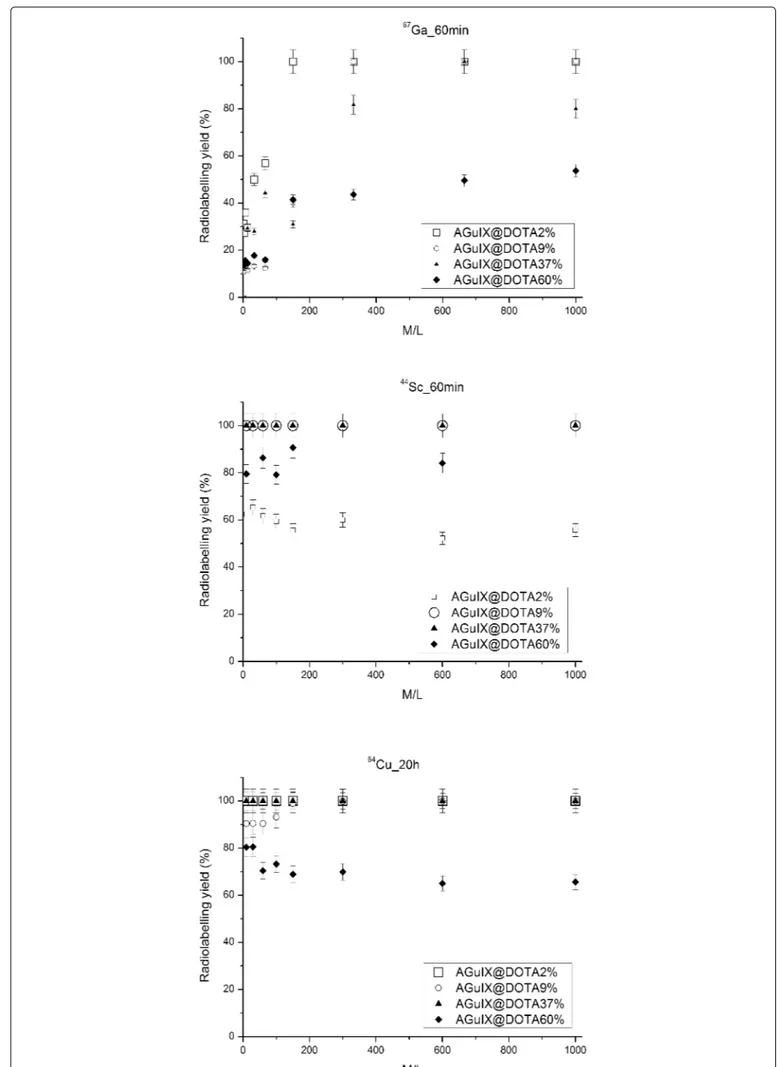 Figure 6: Evolution of the radiolabeling yields (n = 3) as a function of time for various M/L ratio at pH = 4 for AGuIX@DOTA2% 