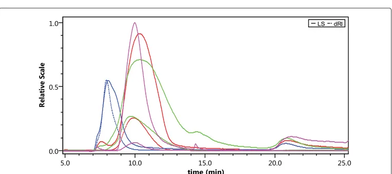 Figure 3:  Comparison  of  LS  and  RI  chromatograms  for  AGuiX@DOTA2%  (red),  AGuiX@DOTA9%  (blue)  AGuiX@